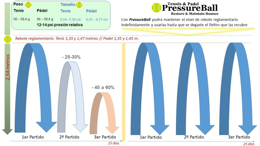 PressureBall es el mejor protector de presión de pelotas de tenis y pádel